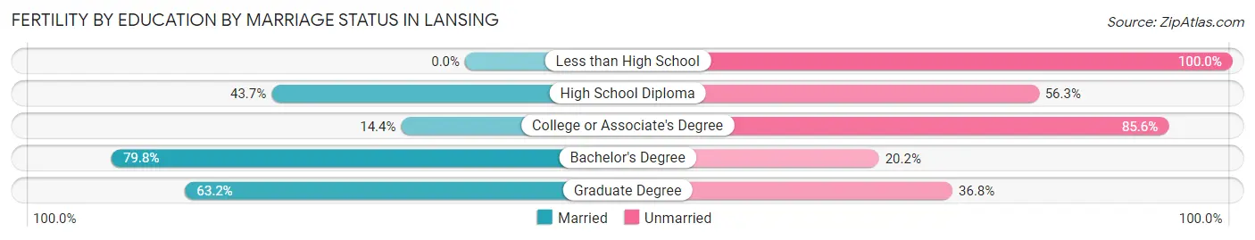 Female Fertility by Education by Marriage Status in Lansing