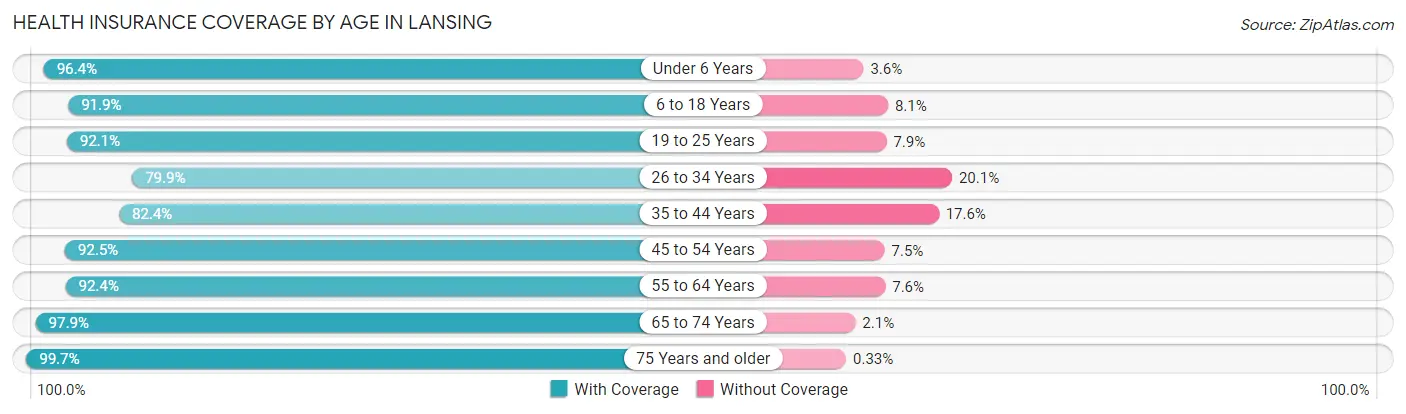 Health Insurance Coverage by Age in Lansing