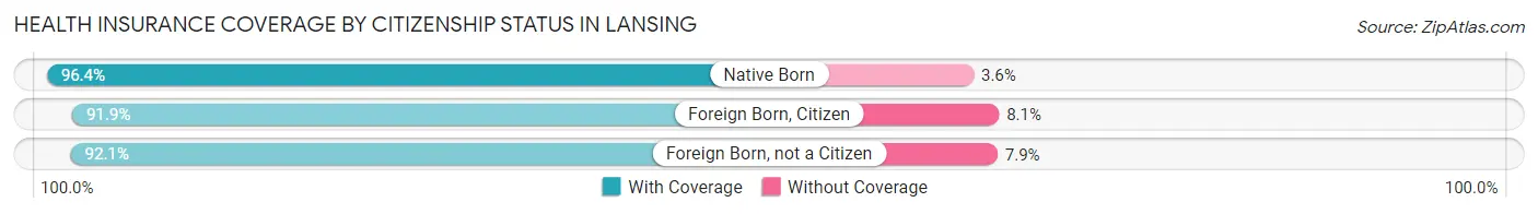 Health Insurance Coverage by Citizenship Status in Lansing