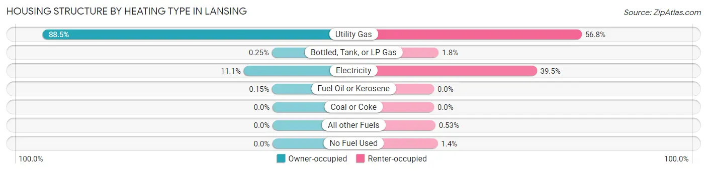 Housing Structure by Heating Type in Lansing