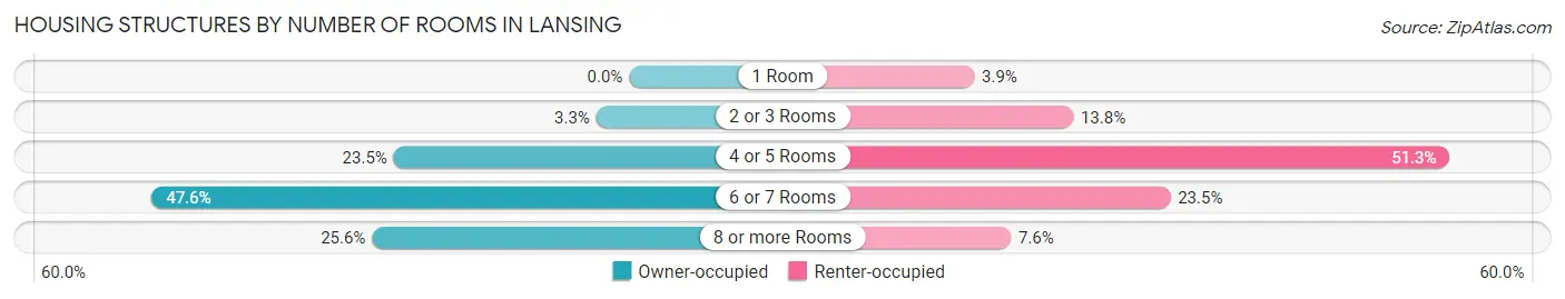 Housing Structures by Number of Rooms in Lansing