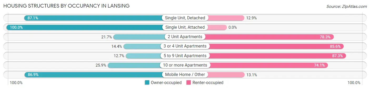 Housing Structures by Occupancy in Lansing