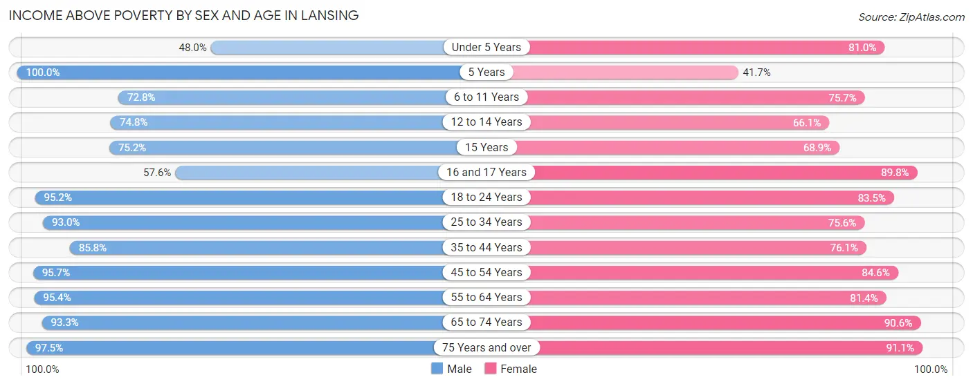 Income Above Poverty by Sex and Age in Lansing