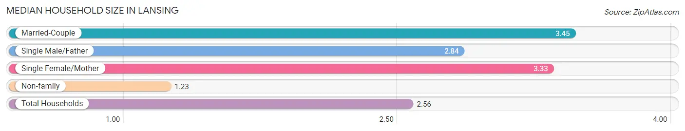 Median Household Size in Lansing