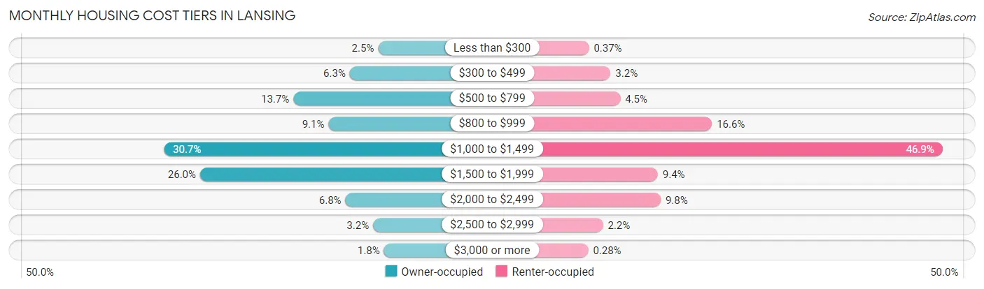 Monthly Housing Cost Tiers in Lansing