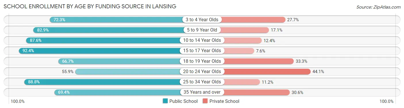 School Enrollment by Age by Funding Source in Lansing