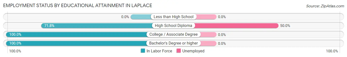 Employment Status by Educational Attainment in LaPlace