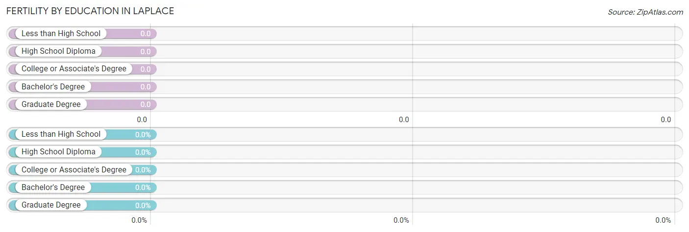 Female Fertility by Education Attainment in LaPlace