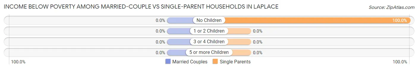 Income Below Poverty Among Married-Couple vs Single-Parent Households in LaPlace