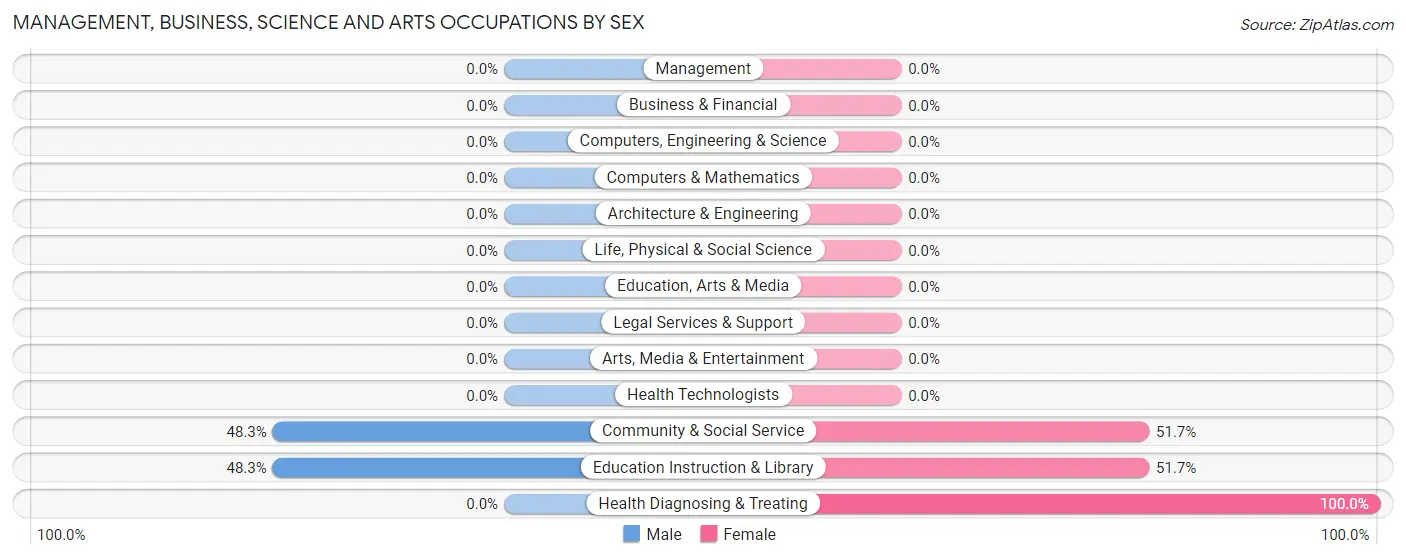 Management, Business, Science and Arts Occupations by Sex in LaPlace
