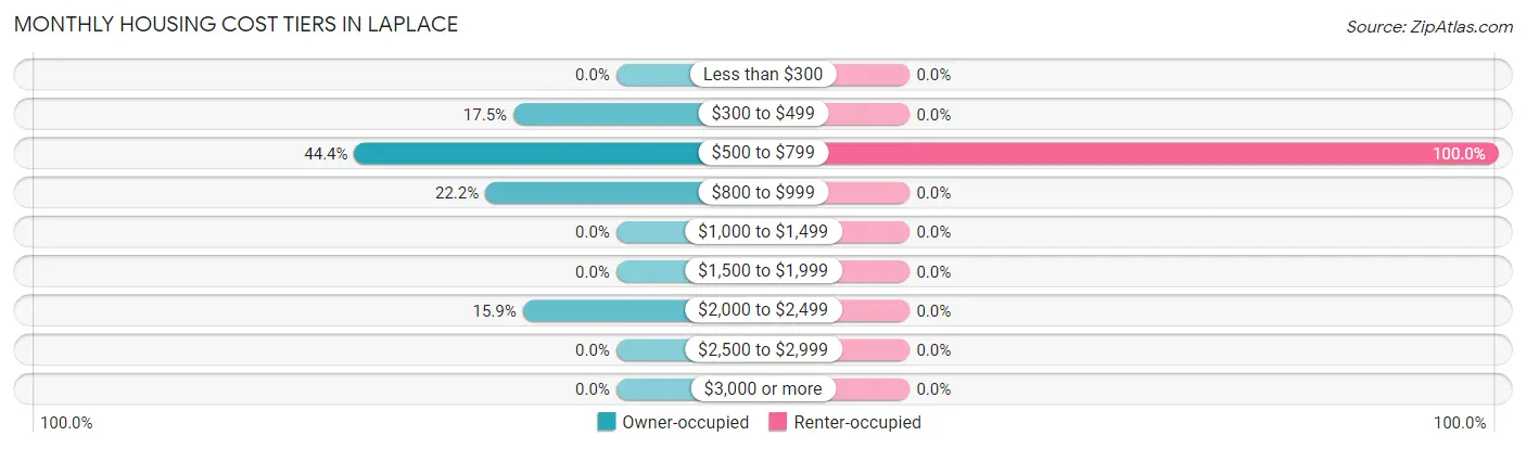 Monthly Housing Cost Tiers in LaPlace