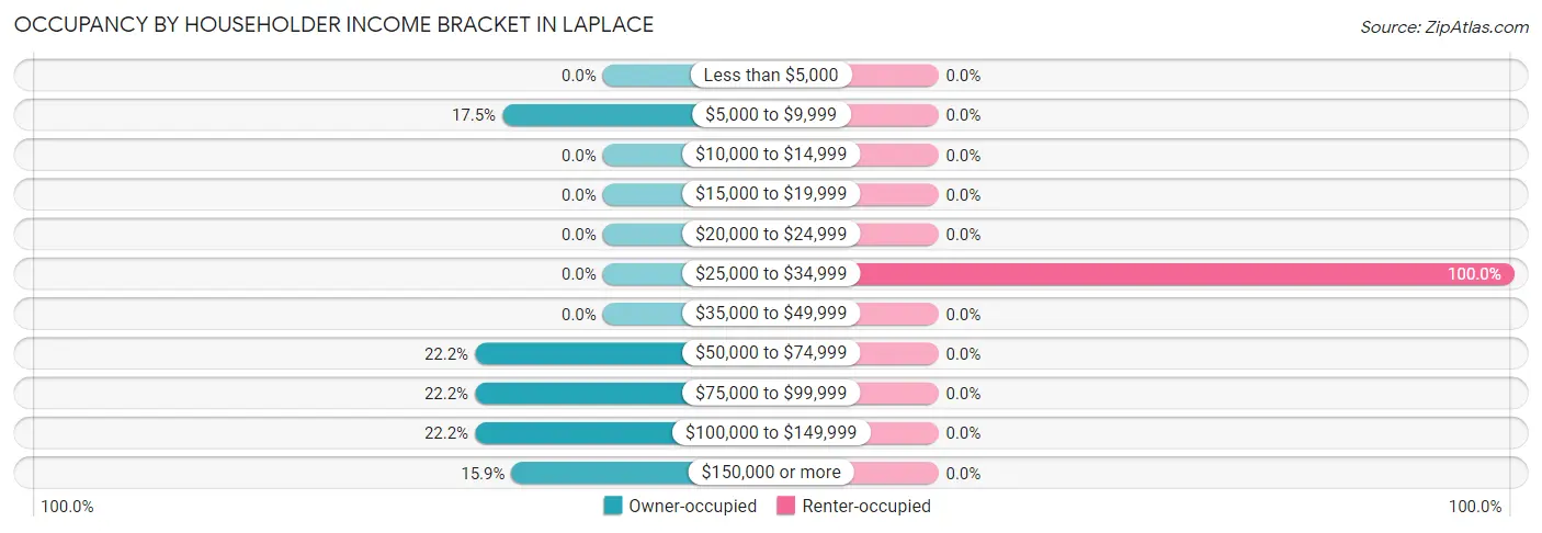 Occupancy by Householder Income Bracket in LaPlace