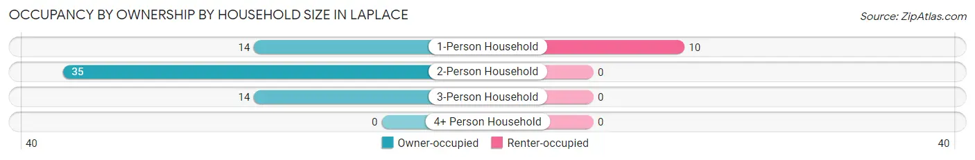 Occupancy by Ownership by Household Size in LaPlace