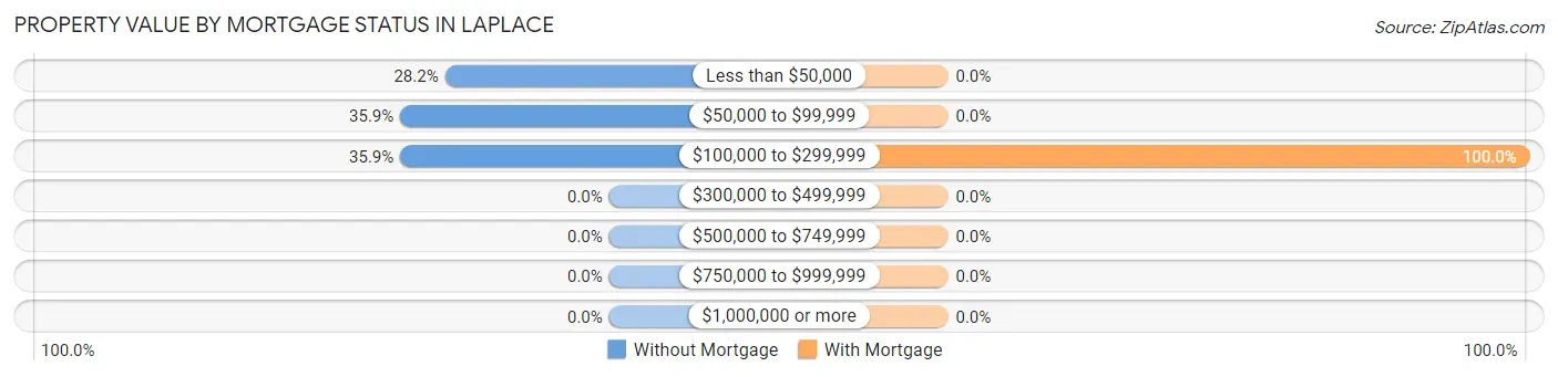 Property Value by Mortgage Status in LaPlace
