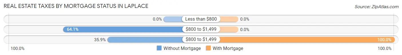 Real Estate Taxes by Mortgage Status in LaPlace