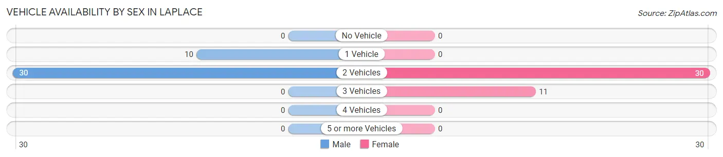 Vehicle Availability by Sex in LaPlace