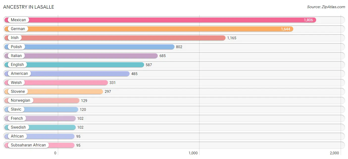 Ancestry in LaSalle