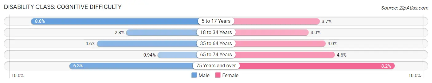 Disability in LaSalle: <span>Cognitive Difficulty</span>