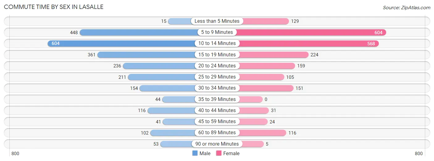 Commute Time by Sex in LaSalle