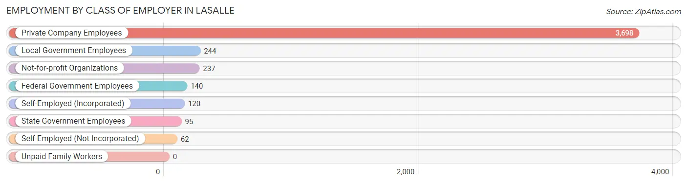 Employment by Class of Employer in LaSalle