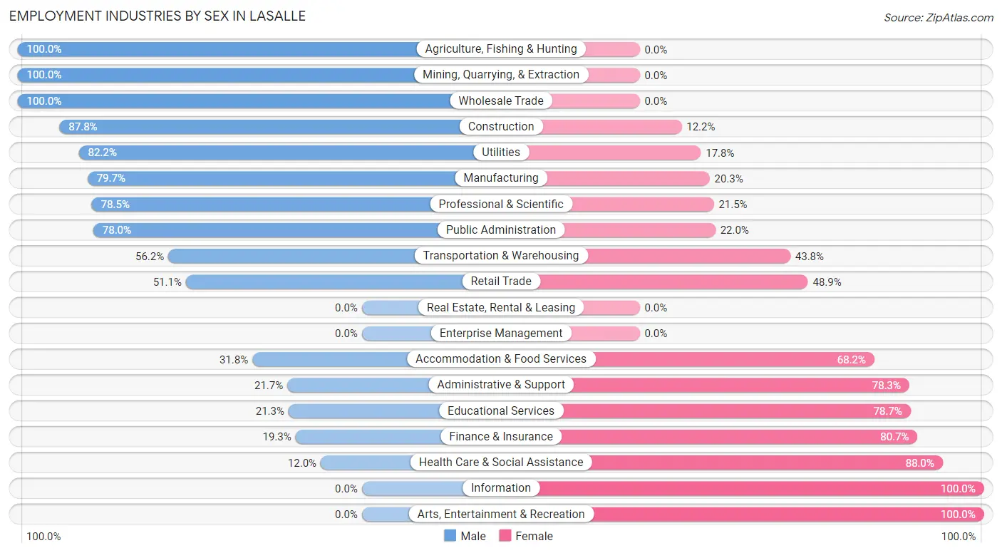 Employment Industries by Sex in LaSalle