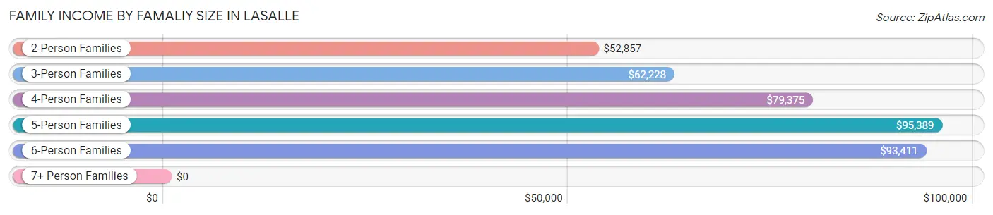 Family Income by Famaliy Size in LaSalle