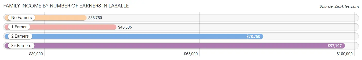 Family Income by Number of Earners in LaSalle