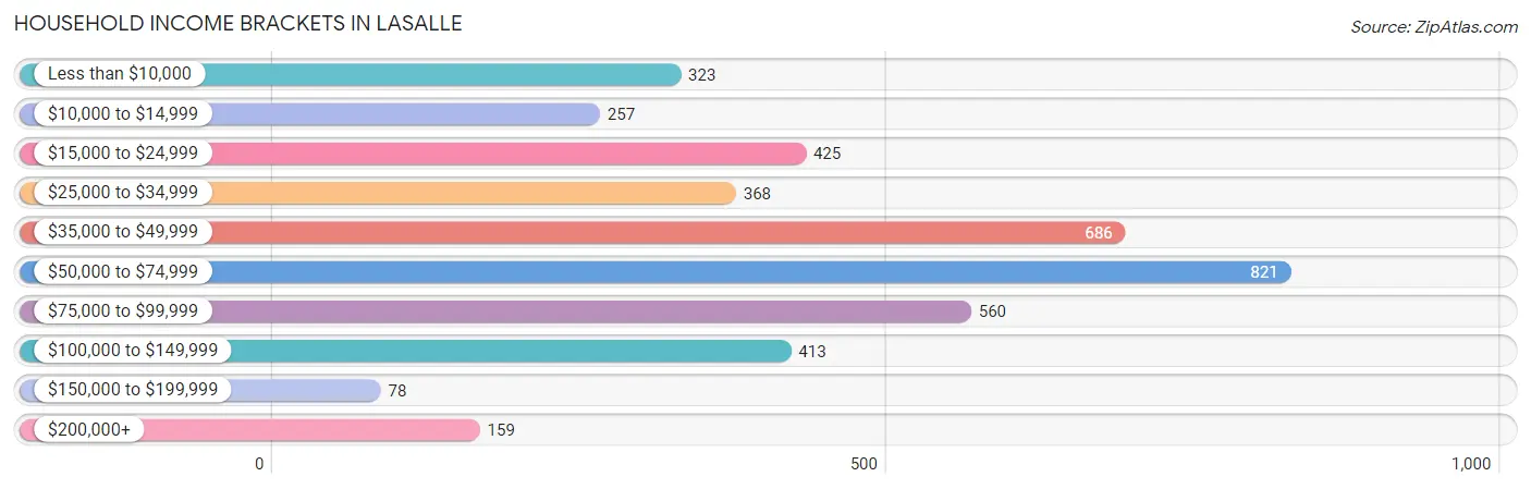 Household Income Brackets in LaSalle