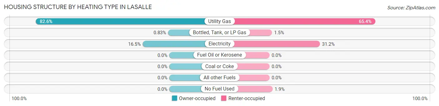 Housing Structure by Heating Type in LaSalle