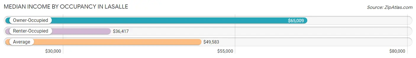 Median Income by Occupancy in LaSalle