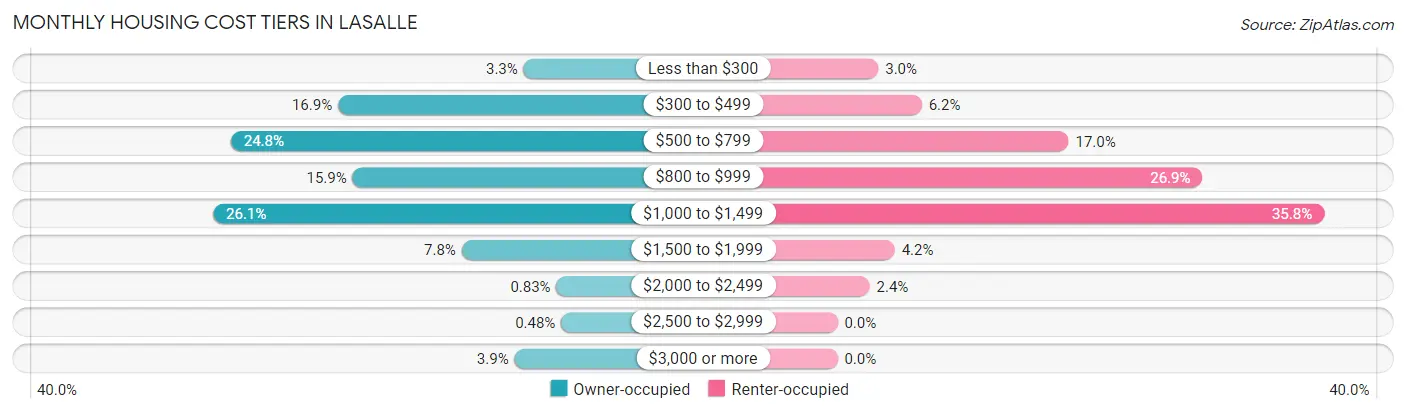 Monthly Housing Cost Tiers in LaSalle