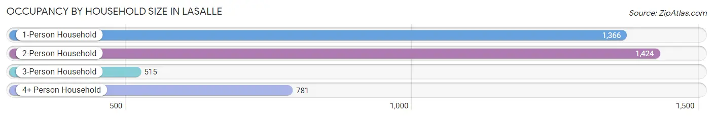 Occupancy by Household Size in LaSalle