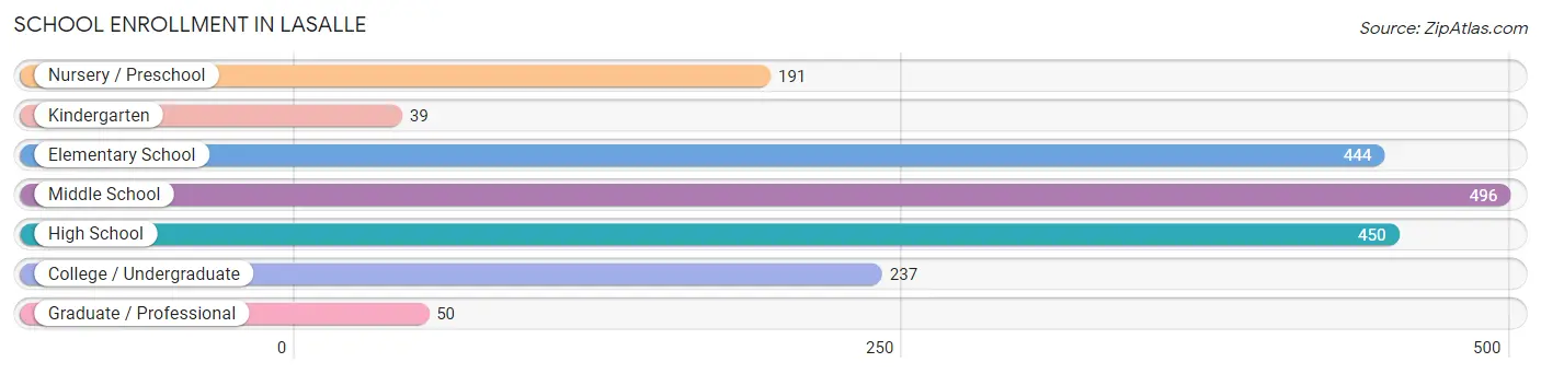 School Enrollment in LaSalle