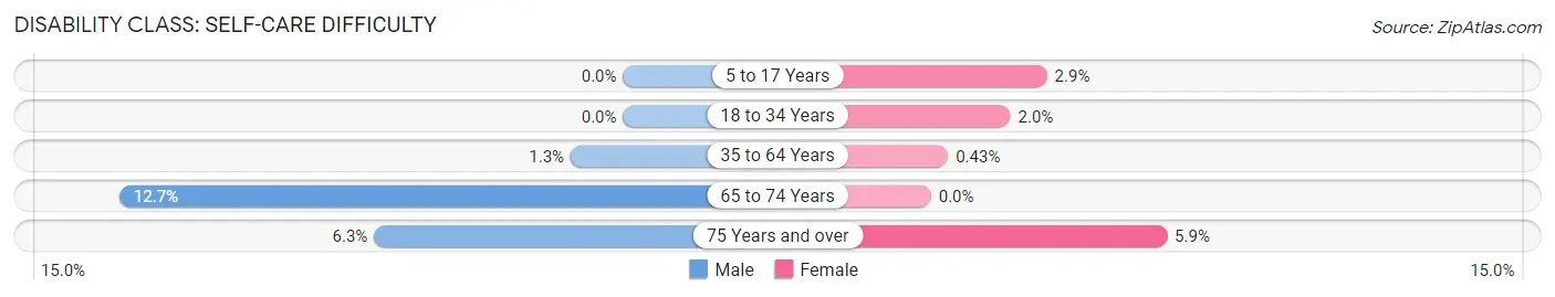 Disability in LaSalle: <span>Self-Care Difficulty</span>