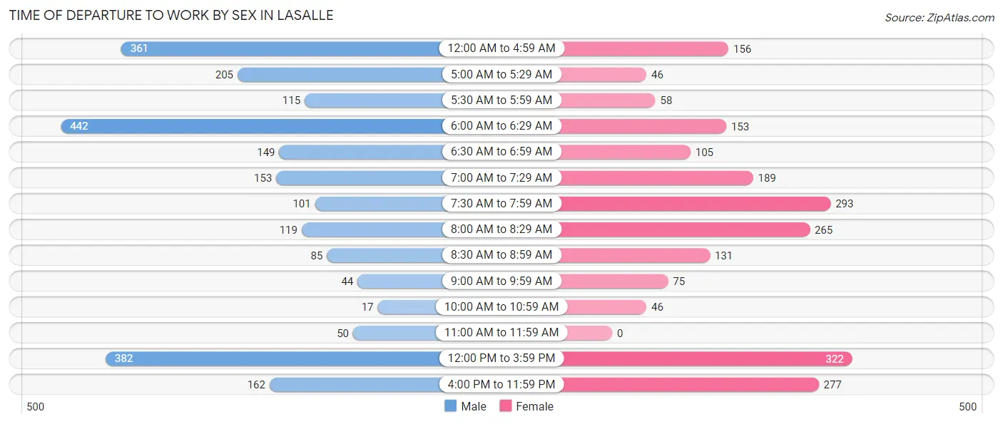 Time of Departure to Work by Sex in LaSalle