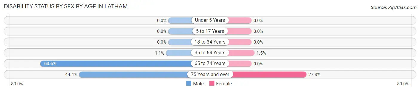 Disability Status by Sex by Age in Latham