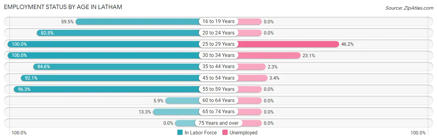 Employment Status by Age in Latham