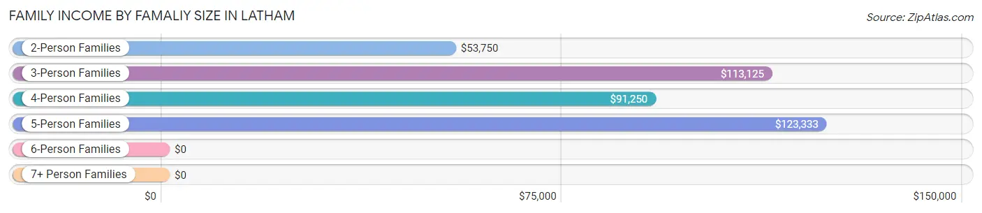 Family Income by Famaliy Size in Latham