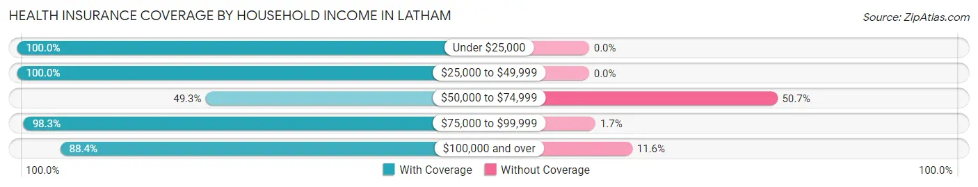 Health Insurance Coverage by Household Income in Latham
