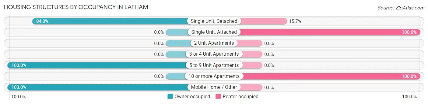 Housing Structures by Occupancy in Latham
