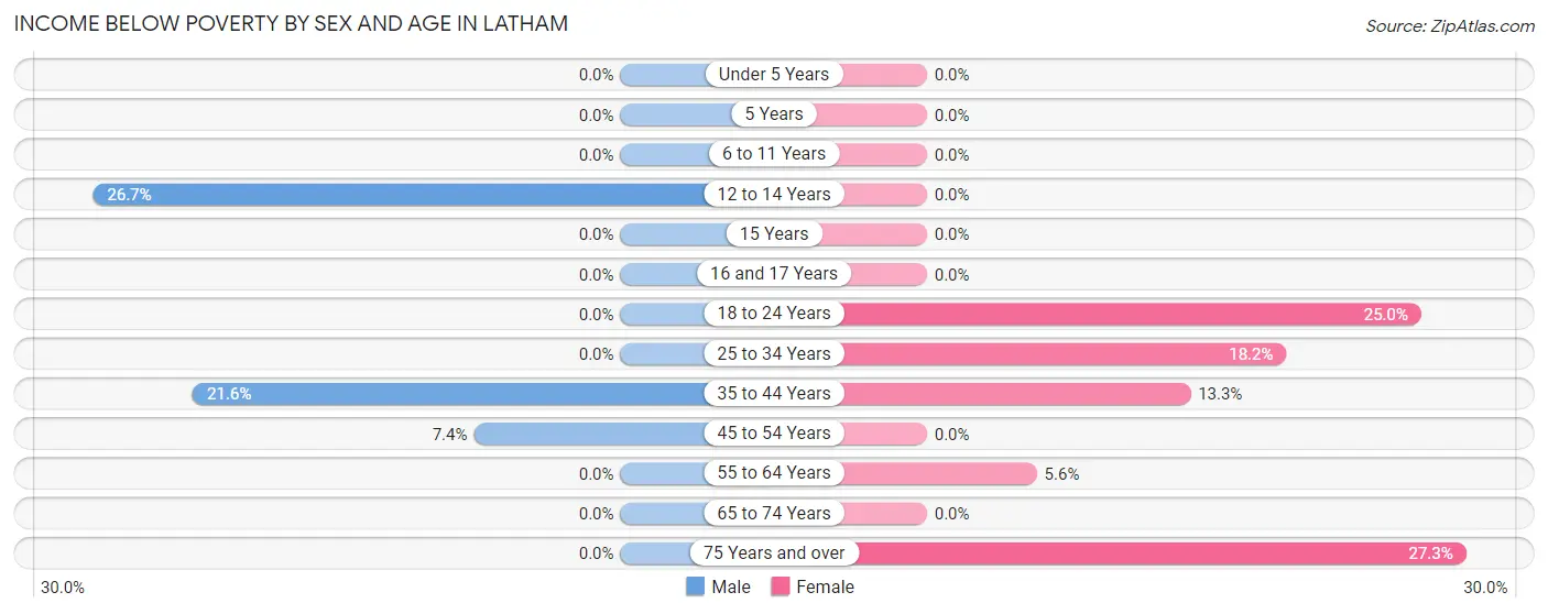 Income Below Poverty by Sex and Age in Latham