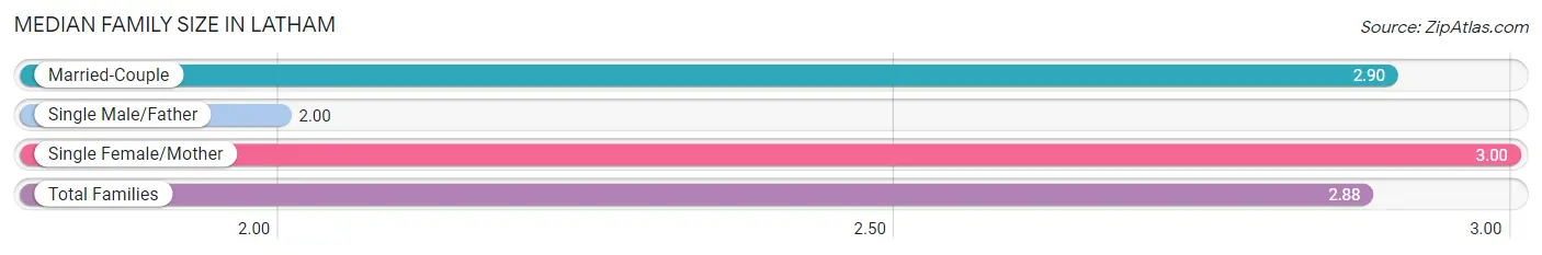 Median Family Size in Latham