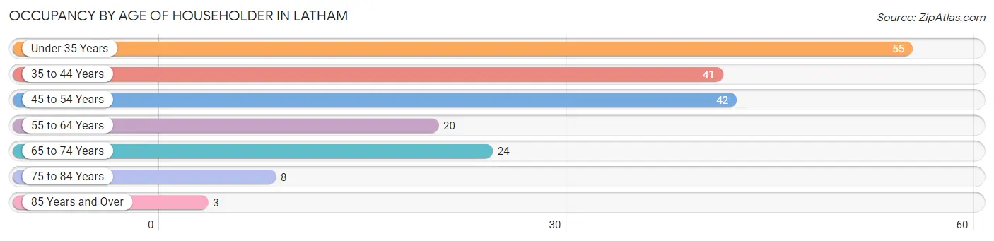 Occupancy by Age of Householder in Latham