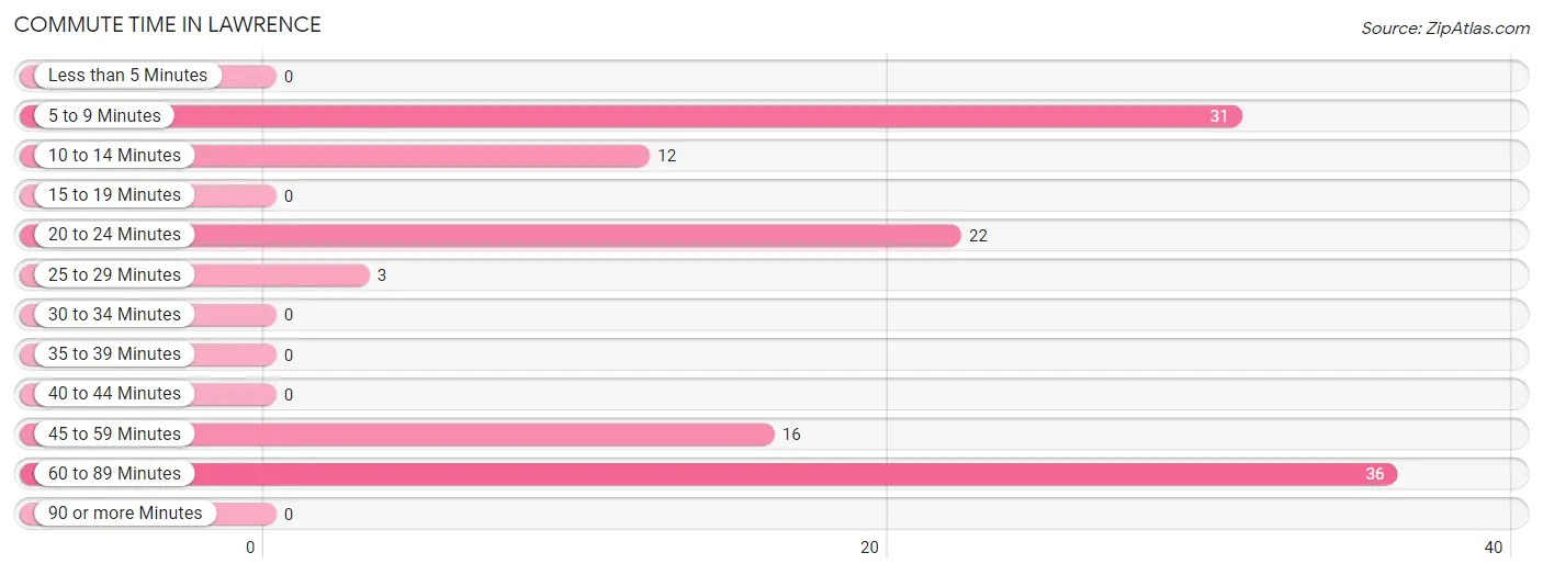 Commute Time in Lawrence