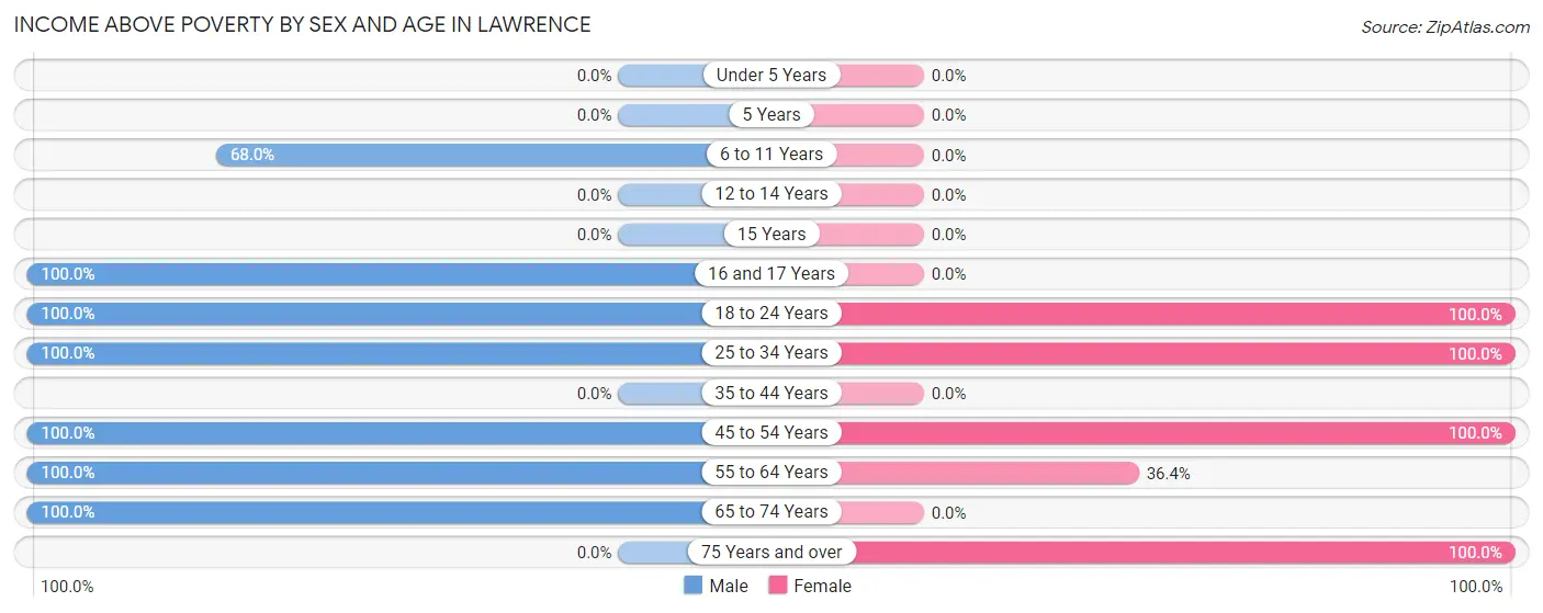 Income Above Poverty by Sex and Age in Lawrence