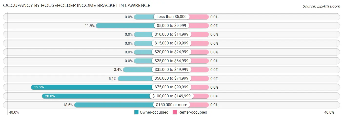 Occupancy by Householder Income Bracket in Lawrence