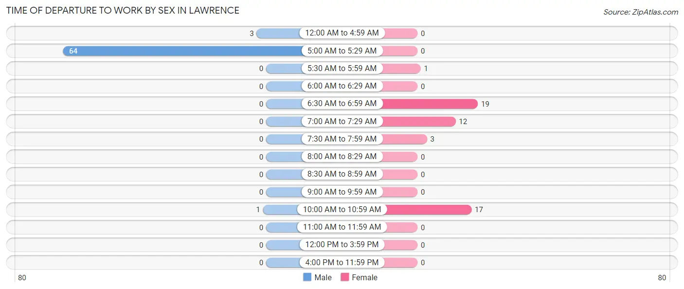 Time of Departure to Work by Sex in Lawrence