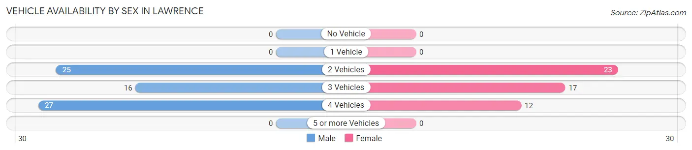 Vehicle Availability by Sex in Lawrence