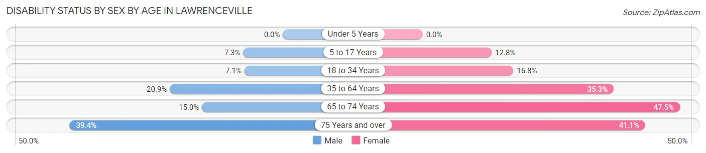 Disability Status by Sex by Age in Lawrenceville