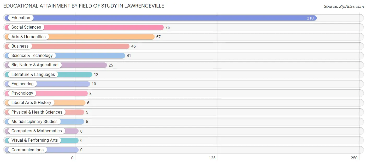 Educational Attainment by Field of Study in Lawrenceville